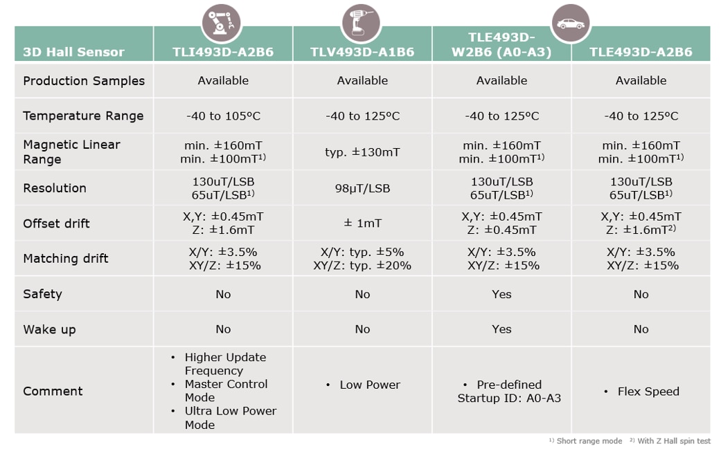 Chart - Infineon Technologies XENSIV™ 3D Magnetic Sensors