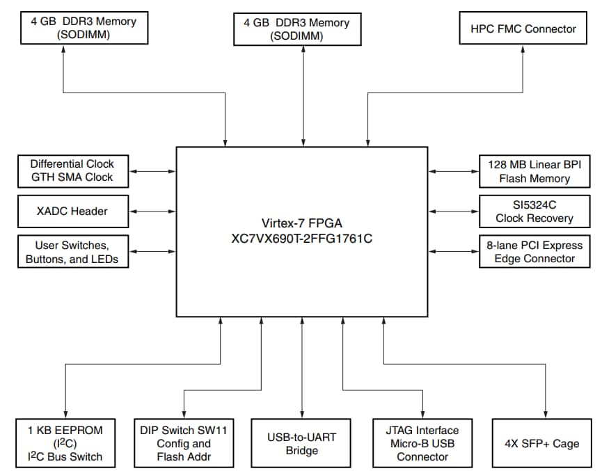 Block Diagram - AMD / Xilinx Virtex®-7 FPGA VC709 Connectivity Kit