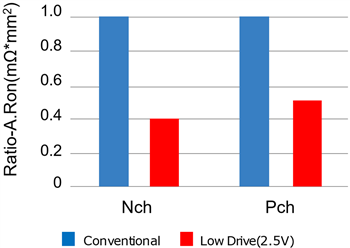 Chart - ROHM Semiconductor Low-Gate Drive Voltage MOSFETs