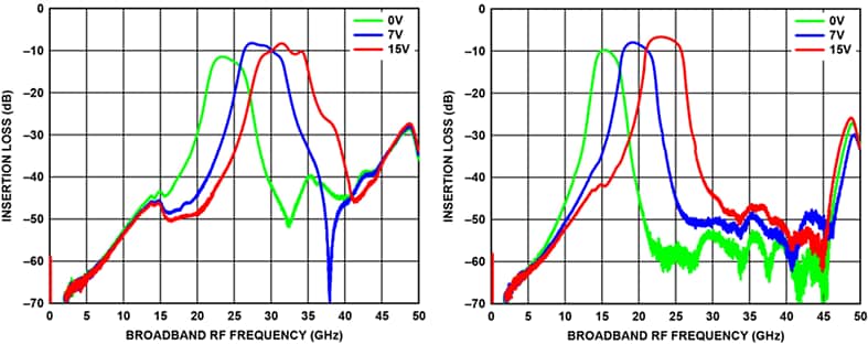 Performance Graph - Analog Devices Inc. ADMV8432 Monolithic Microwave Integrated Circuit