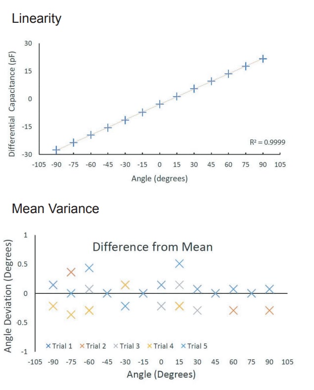 Bend Labs 1-Axis Flexible Flex Sensor