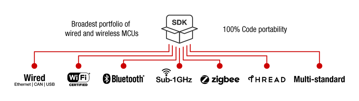 Chart - Texas Instruments SimpleLink™ Microcontrollers (MCUs)