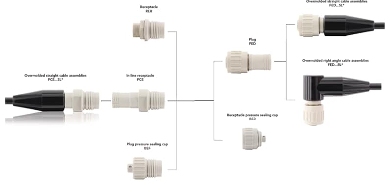 Block Diagram - SOURIAU SWIM Connectors