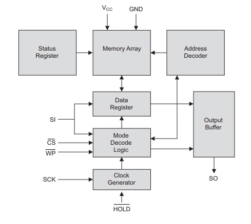 Block Diagram - Microchip Technology AT25x SPI Serial EEPROMs