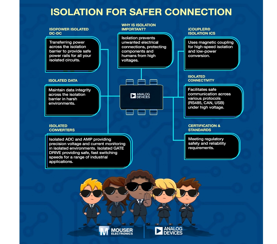 Infographic - Analog Devices Inc. Isolators & Isolation Solutions