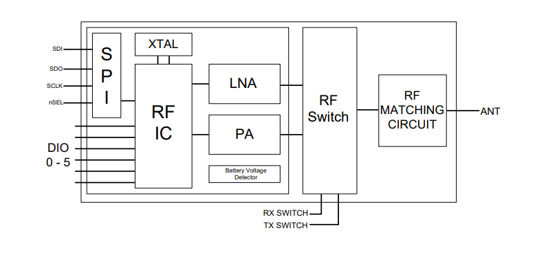 Block Diagram - RF Solutions LAMBDA LoRa™ Transceivers