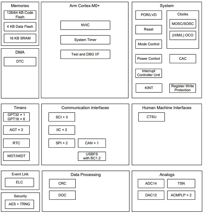 Block Diagram - Renesas Electronics Synergy™ S124 Microcontrollers