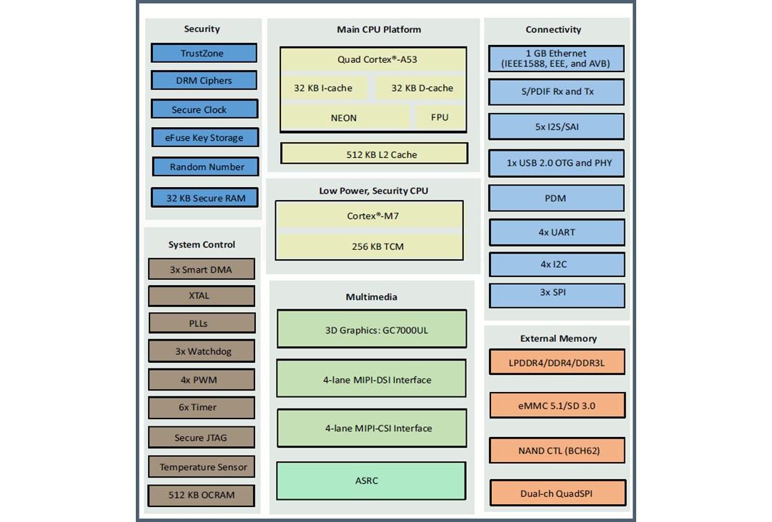 Block Diagram - NXP Semiconductors i.MX 8M Nano Applications Processor