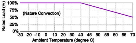 Performance Graph - Cincon TRH100A 100W Switching Adapters