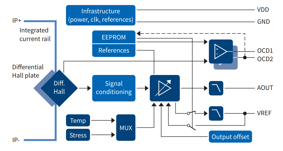 Block Diagram - Infineon Technologies TLI4971 XENSIV™ Magnetic Current Sensors