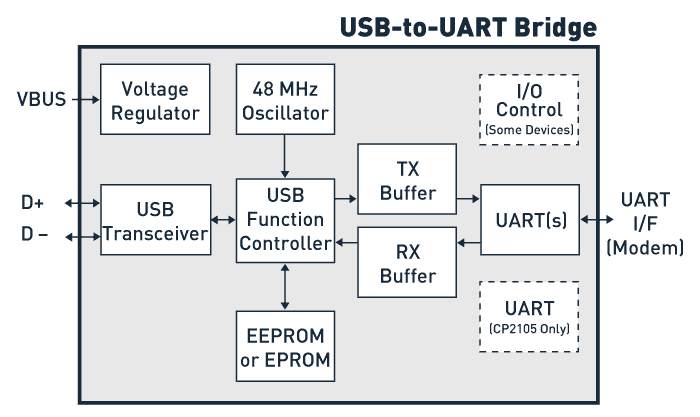 Block Diagram - Silicon Labs USB to UART Bridges
