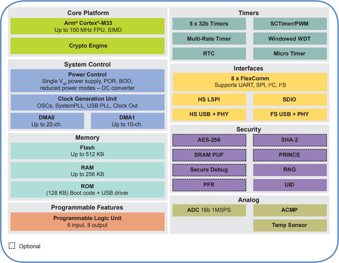 Block Diagram - NXP Semiconductors LPC55S2x/LPC552x Arm® Cortex®-M33 Microcontrollers