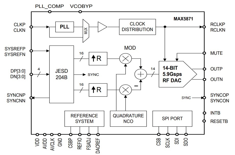 Block Diagram - Analog Devices / Maxim Integrated MAX5871 Interpolating & Modulating 16-bit RF DAC