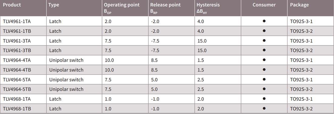 Infineon Technologies TLV496x-xTA/B Hall Sensors