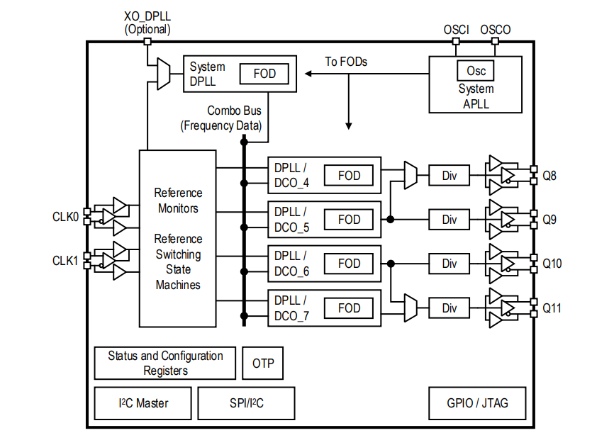 Block Diagram - Renesas Electronics 8A34043 4-Ch Universal Frequency Translators