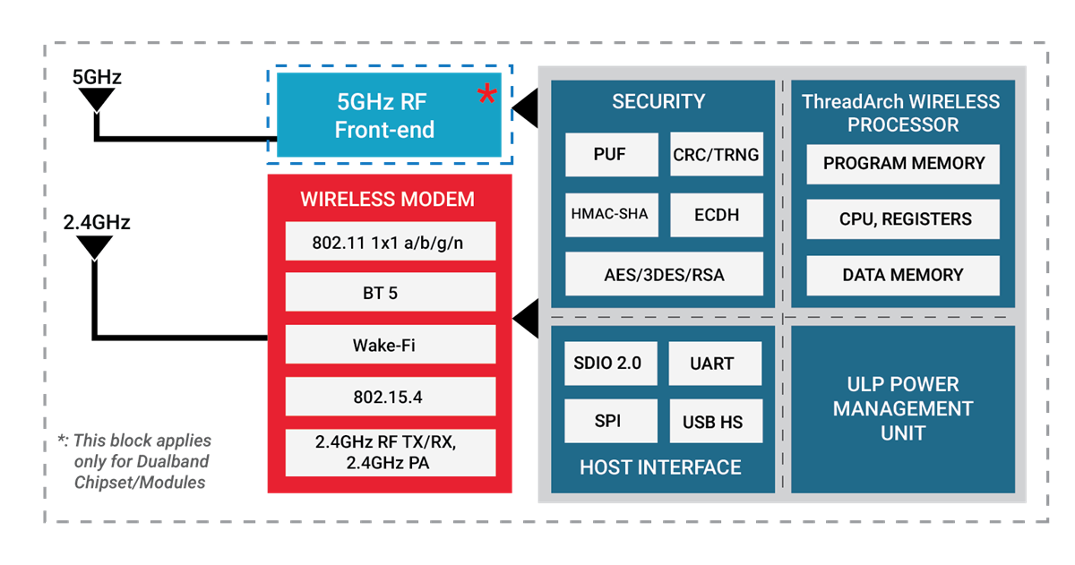 Silicon Labs RS9116 Family of Wi-Fi® SoCs