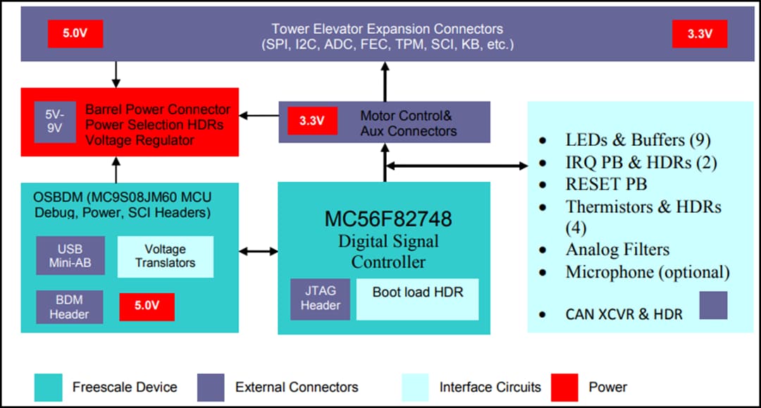 Block Diagram - NXP Semiconductors TWR-56F8200 Tower® System Development Board