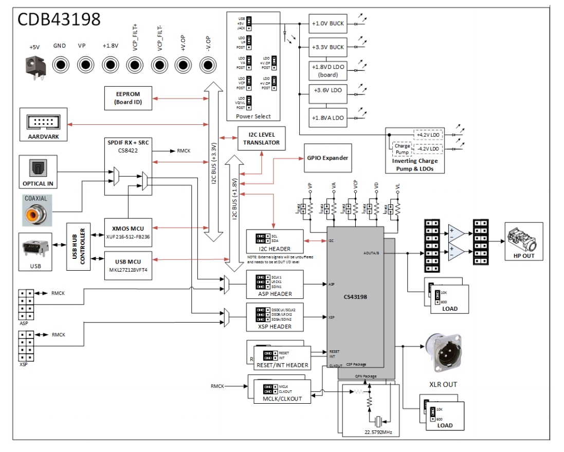 Block Diagram - Cirrus Logic CDB43198K Evaluation Kit