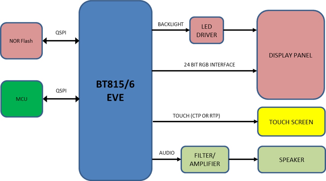 Block Diagram - Riverdi EVE3 Modules