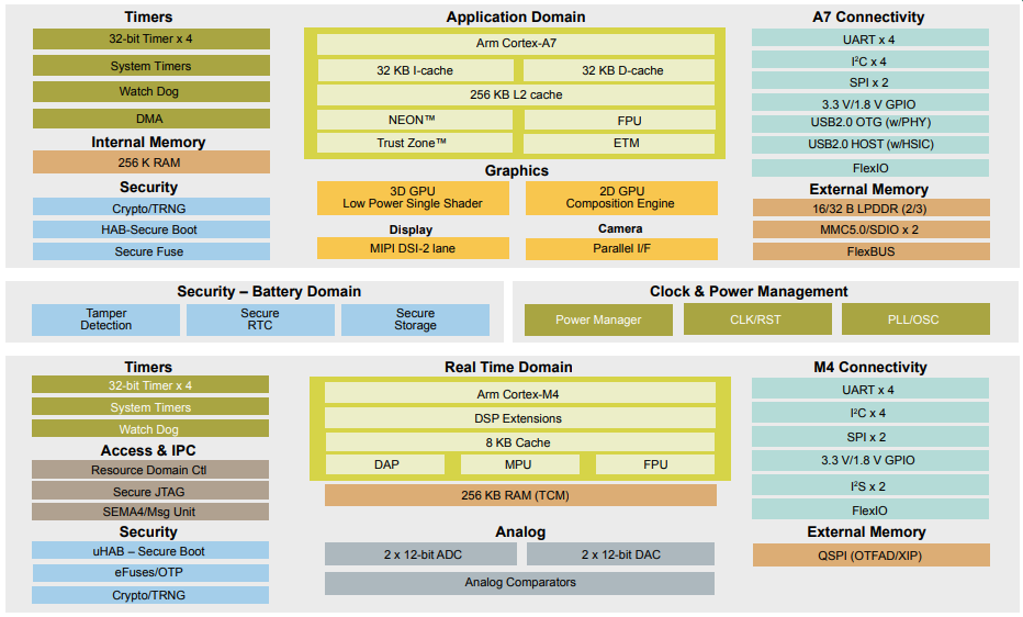 Block Diagram - NXP Semiconductors i.MX 7ULP Applications Processors