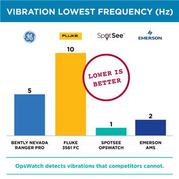 SpotSee OpsWatch Impact & Vibration Recorders
