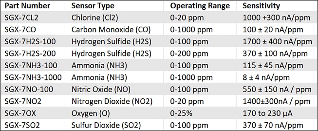 Chart - Amphenol SGX Sensortech SGX-7x Electrochemical Gas Sensors