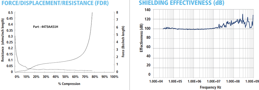 Performance Graph - Laird Technologies 51H Fabric-over-Foam (FoF) EMI Gaskets