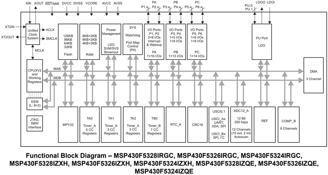Block Diagram - Texas Instruments MSP430F532x Mixed-Signal Microcontrollers (MCUs)
