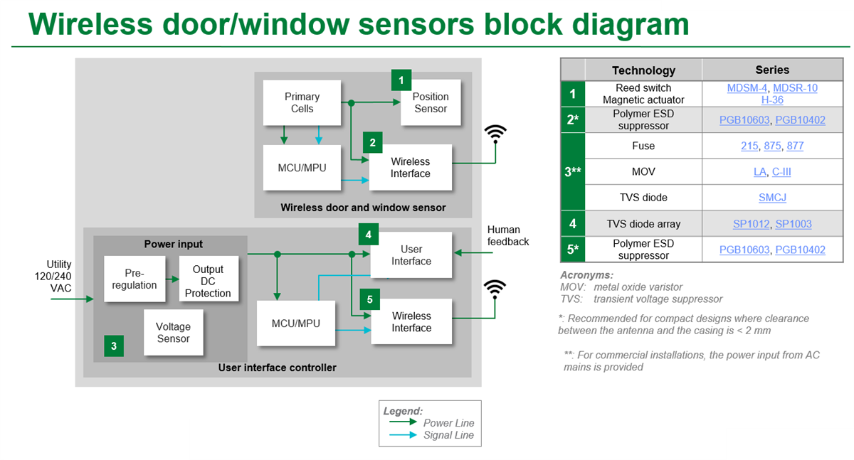 Block Diagram - Littelfuse Smart Lock & Access Control Solutions