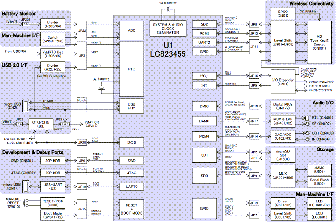 Block Diagram - onsemi LC823455XGEVK Evaluation Board