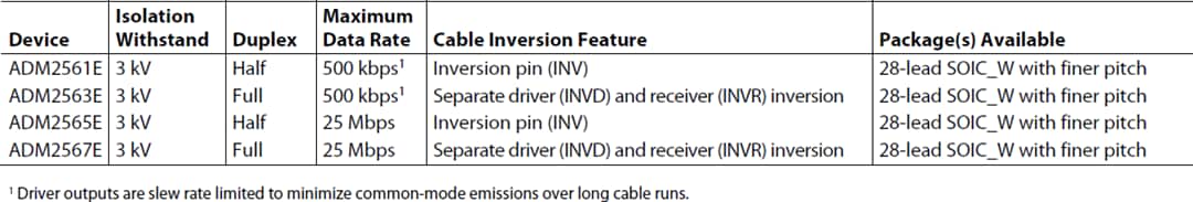 Analog Devices Inc. ADM256xE RS-485 Transceivers