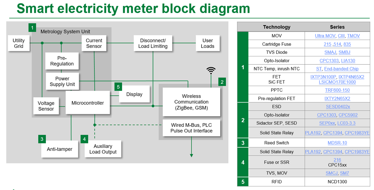Block Diagram - Littelfuse Smart Metering Solutions