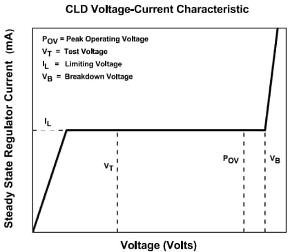 Performance Graph - Central Semiconductor CMJA5050 Current Limiting Diodes