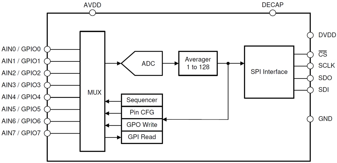 Block Diagram - Texas Instruments TLA2518 Analog-to-Digital Converter (ADC)