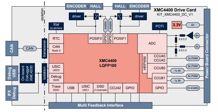 Block Diagram - Infineon Technologies XMC4400 Drive Card