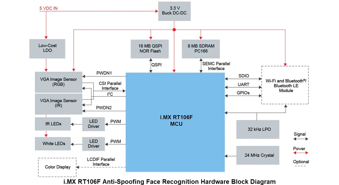 Block Diagram - NXP Semiconductors SLN-VIZNAS-IOT Solution for Face Recognition