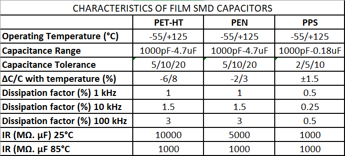 Chart - KYOCERA AVX SMD Chip Film Capacitors