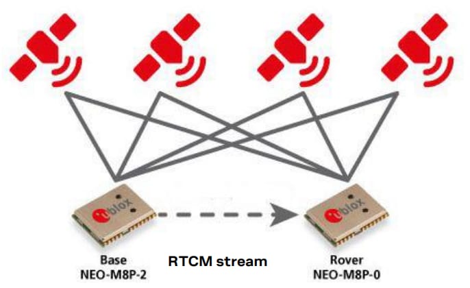 u-blox NEO-M8P GNSS Modules