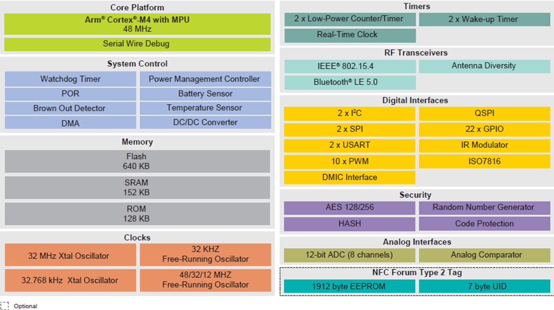 Block Diagram - NXP Semiconductors K32W061 & K32W041 Wireless Microcontrollers