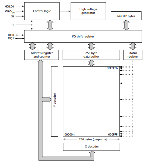 Block Diagram - Alliance Memory N25Q0x SPI NOR FLASH Memory Devices