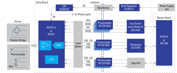Block Diagram - Renesas Electronics Industrial Sensor Network Solution