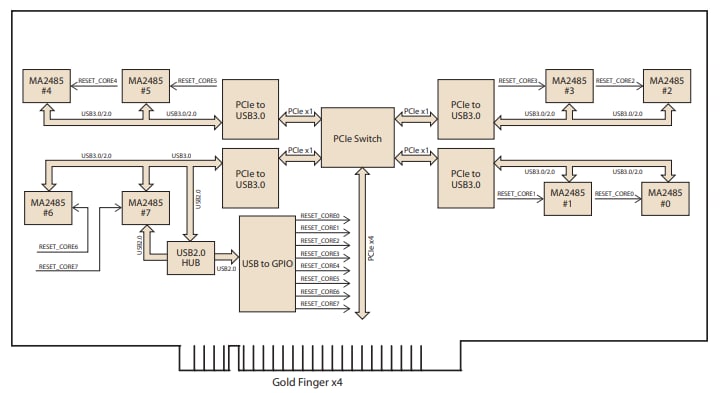 Block Diagram - Advantech VEGA-340 Edge AI Acceleration Module