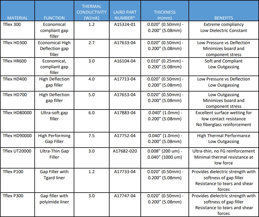 Chart - Laird Technologies Thermal Gap Filler Sample Kit