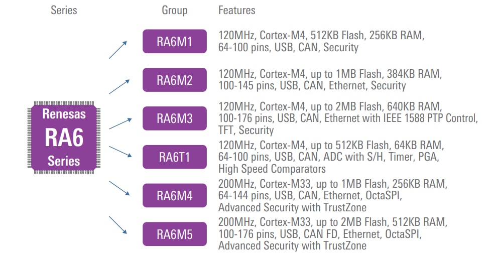 Chart - Renesas Electronics RA6 Family Arm® Cortex® Microcontrollers