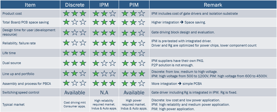 Chart - onsemi Intelligent Power Modules (IPMs)