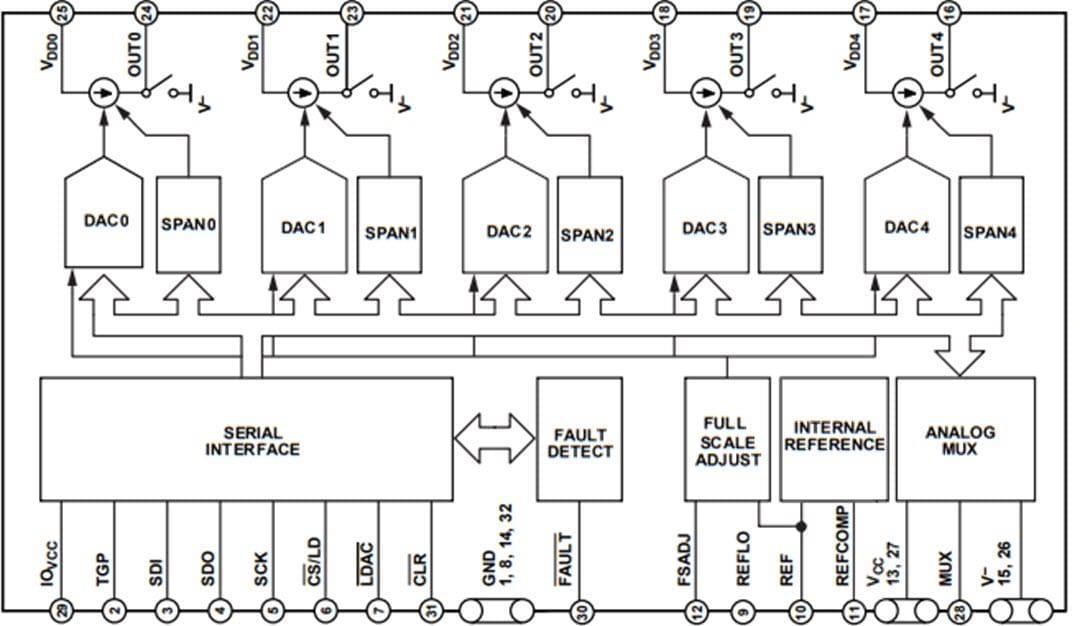 Block Diagram - Analog Devices Inc. LTC2672 12- & 16-Bit Digital-to-Analog Converters