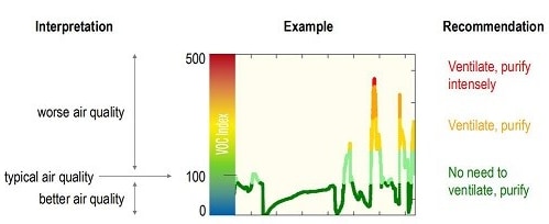 Performance Graph - DFRobot SGP40 Air Quality Sensor (Breakouts)