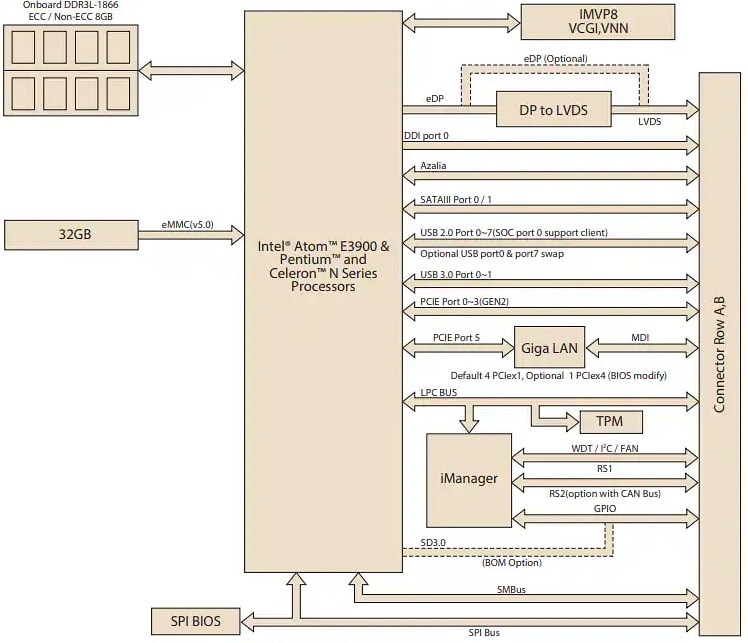 Block Diagram - Advantech SOM-7569 COM-Express Mini Module