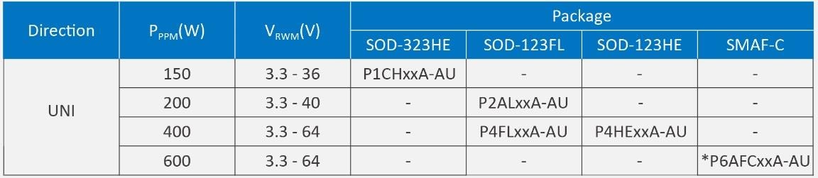 PANJIT Automotive & High-Reliability E-Type TVS
