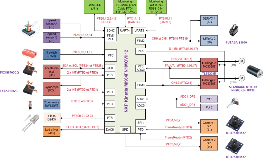 Block Diagram - NXP Semiconductors RDDRONE-CUPK64 NXP Cup Mikroe Mainboard